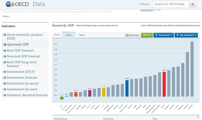 Korea sees highest growth among OECD's '30-50' club members